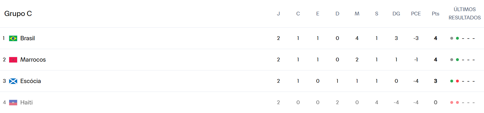 Classificação atual do Grupo C da Copa do Mundo antes dos jogos decisivos desta quarta-feira. Foto: Reprodução/FIFA