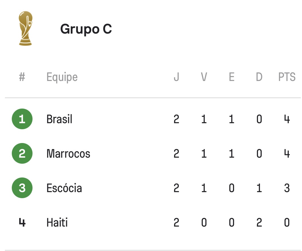 Tabela dos Grupos 