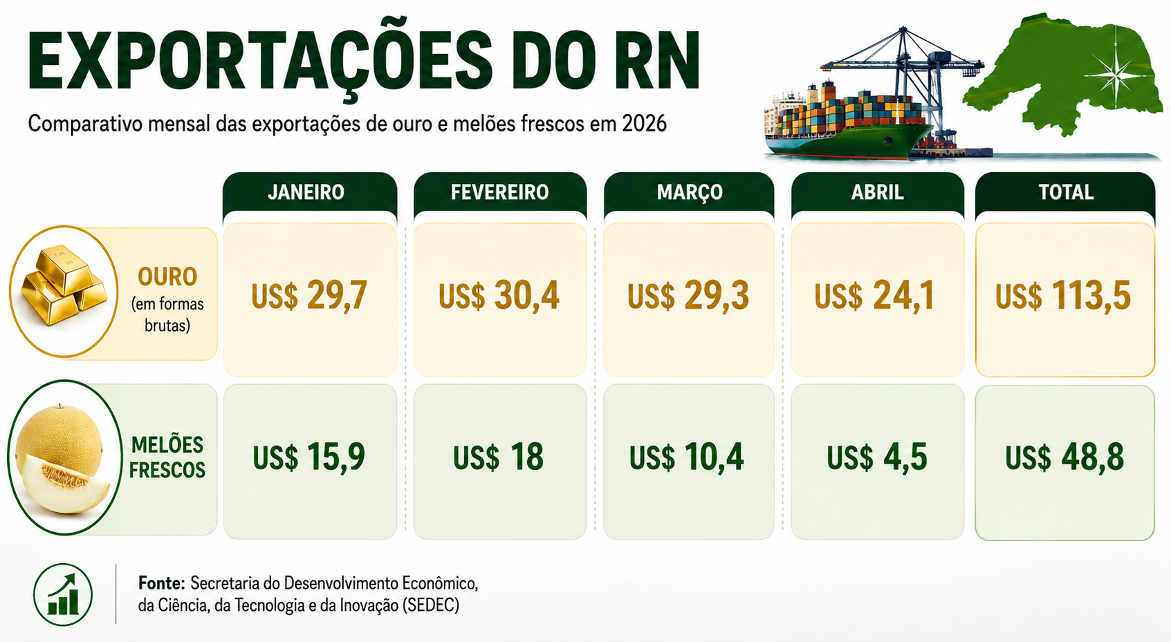 Exportações de ouro têm ritmo acelerado e de crescimento no RN