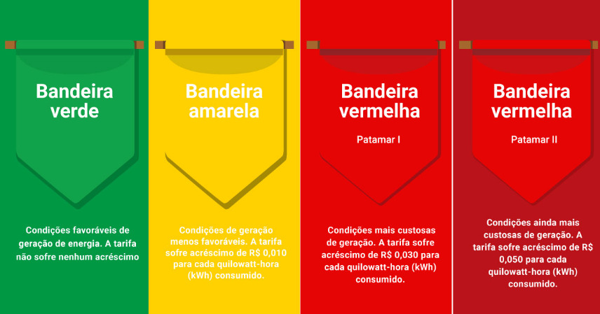 As bandeiras tarifárias foram criadas pela Agência Nacional de Energia Elétrica (Aneel) para informar aos consumidores o custo real da geração de energia no país.
