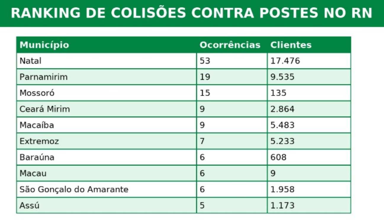 Divulgação: Cosern