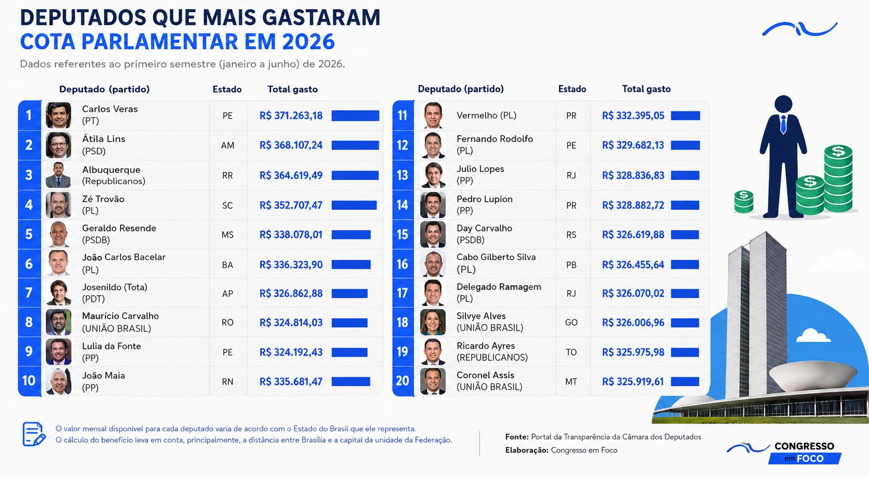 LISTA DOS DEPUTADOS QUE MAIS USARAM COTA PARNALMENTAR - CONGRESSO EM FOCO