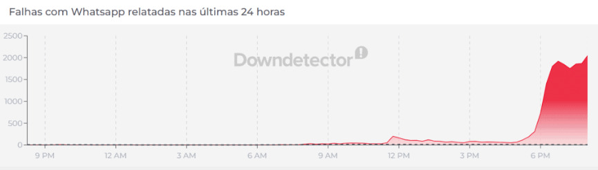 Após o aumento das reclamações, a Meta confirmou que parte dos bloqueios ocorreu devido a uma falha interna da plataforma.