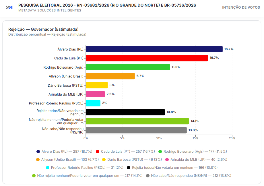 Segundo a pesquisa, 14,1% dos entrevistados afirmaram não rejeitar nenhum dos nomes e disseram que poderiam votar em qualquer um dos candidatos apresentados.