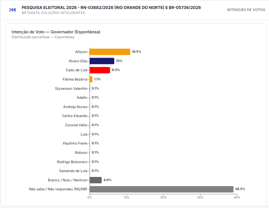Entre os nomes lembrados sem que os pesquisadores apresentassem uma lista de candidatos, Allyson Bezerra (União Brasil) aparece na frente, com 16,5%.