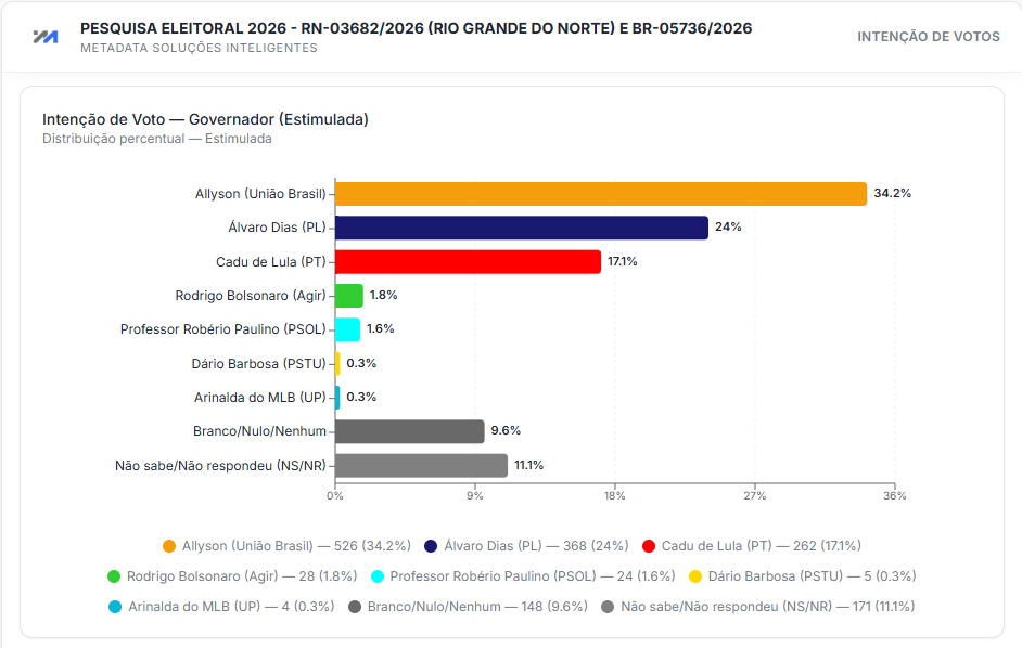 Dados pesquisa estimulada.