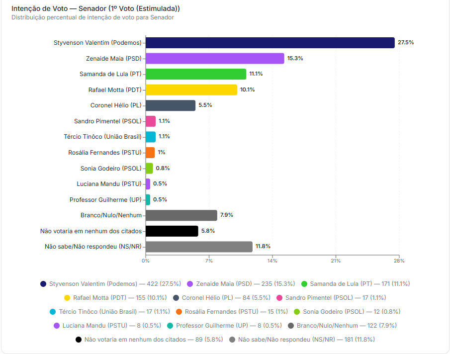 No primeiro voto, Styvenson Valentim (Podemos) aparece na frente com 27,5% das intenções.