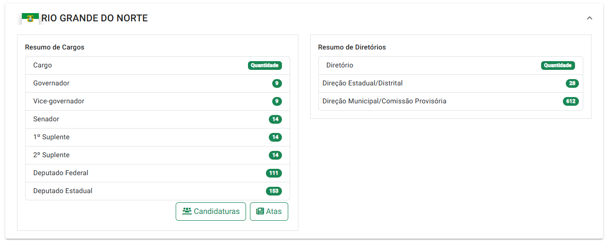O TSE mantém o DivulgaCandContas como plataforma pública para consulta de candidaturas, declarações de bens e informações relacionadas às contas eleitorais.