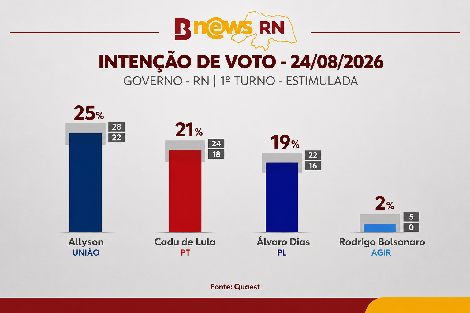 BNews RN/Reprodução