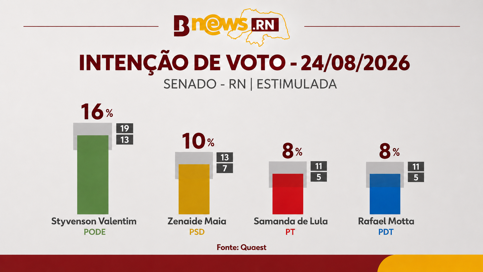 Bnews RN/Reprodução