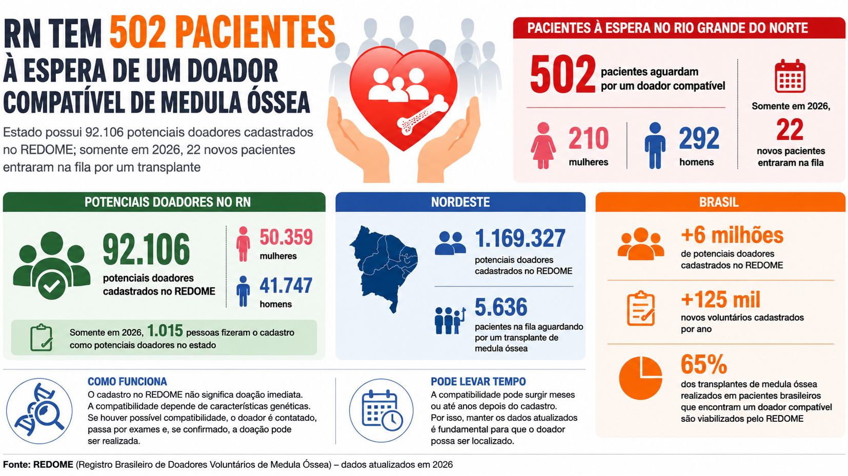 O RN possui atualmente 92.106 potenciais doadores cadastrados no REDOME