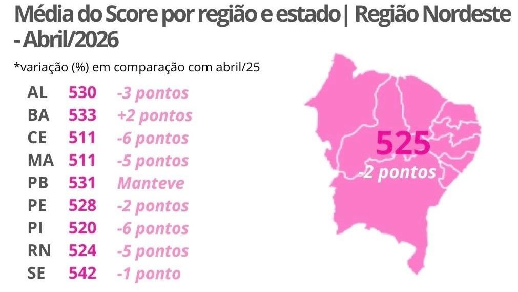 Score de crédito despenca no Nordeste; veja como a inadimplência pode estar afetando os consumidores do RN