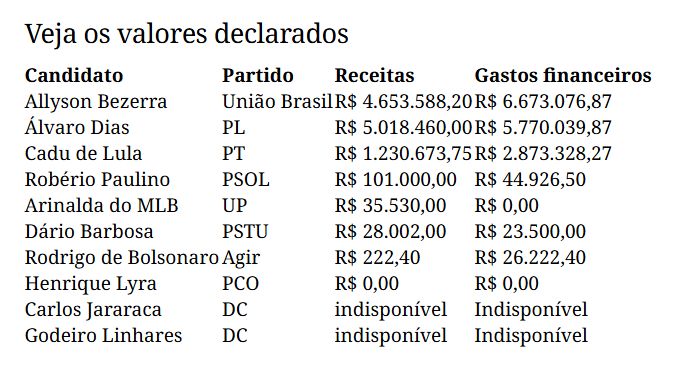 Campanhas ao Governo do RN somam R$ 15,4 milhões em gastos