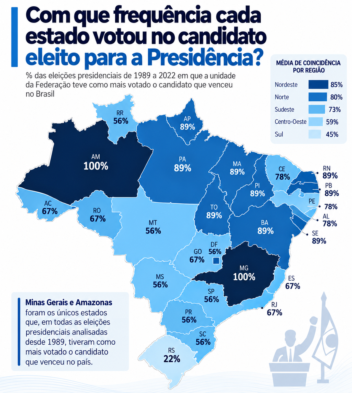 Com oito coincidências em nove eleições, o Rio Grande do Norte aparece na faixa de 89%, ao lado de Bahia, Maranhão, Paraíba, Piauí, Sergipe, Amapá, Pará e Tocantins.