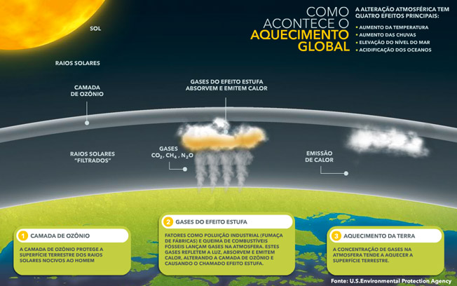 A elevação da temperatura média global intensifica os riscos associados a eventos climáticos extremos, como ondas de calor, secas prolongadas, chuvas intensas e enchentes.