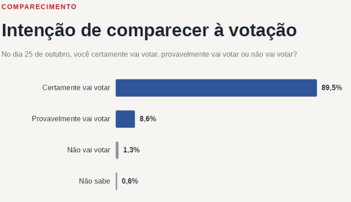 PESQUISA BG/AFFARE: 89,5% dos eleitores do RN dizem que certamente vão votar no segundo turno