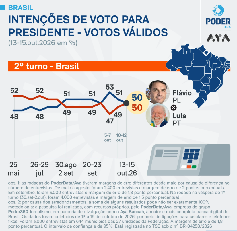 O presidente Luiz Inácio Lula da Silva (PT) e o senador Flávio Bolsonaro (PL) aparecem com 50% dos votos válidos cada um na corrida pelo segundo turno, marcado para 25 de outubro.