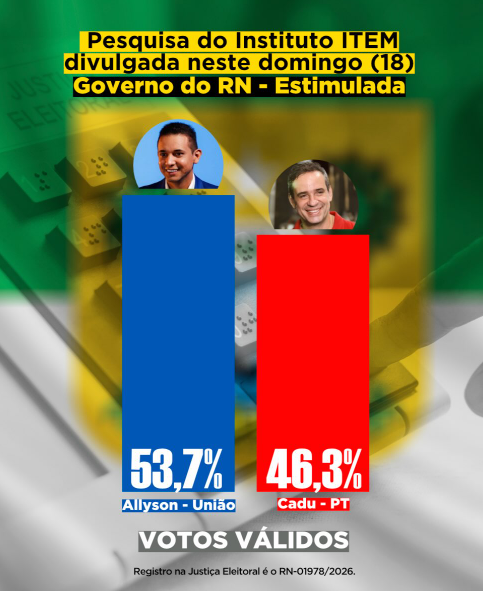Pesquisa ITEM revela cenário no 2º turno do RN