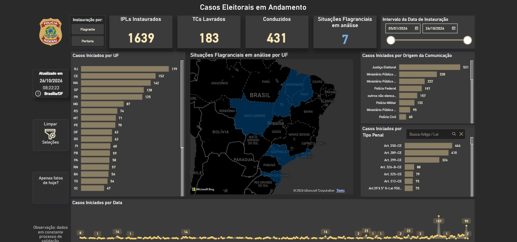 PF prende 431 pessoas no RN e outros 17 estados, apura crimes eleitorais e acende alerta no 2º turno das eleições 2026