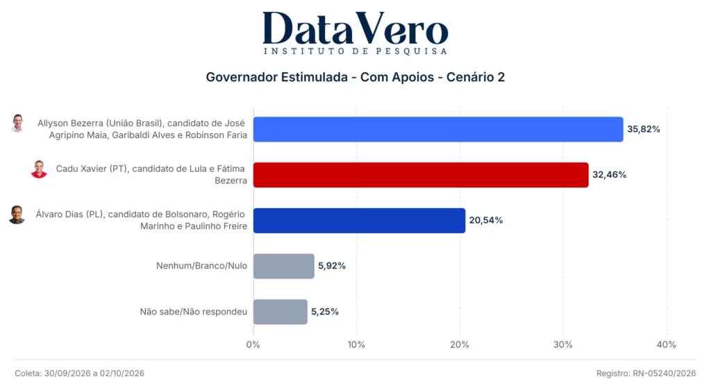 Allyson registra 35,82% e Cadu chega a 32,46%, uma diferença nominal de 3,36 pontos.