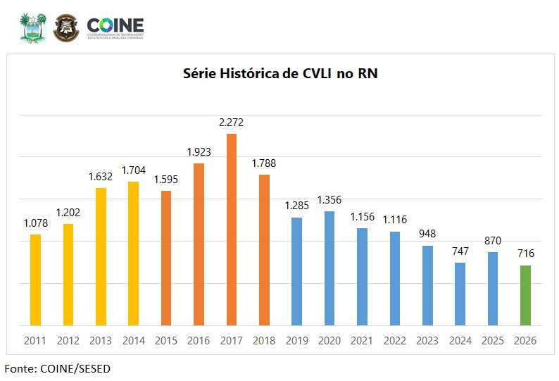 Série Histórica CVLIs no RN