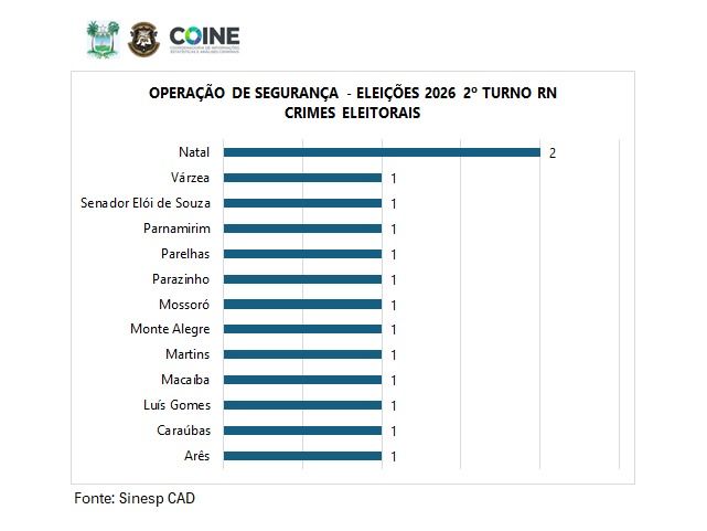RN registrou 14 ocorrências entre boca de urna, compra de voto e desordem no 2º turno