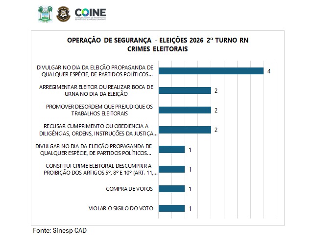 RN registrou 14 ocorrências entre boca de urna, compra de voto e desordem no 2º turno